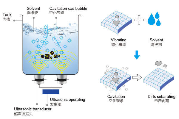 超聲波清洗機的原理：空化效應(yīng)的清洗作用