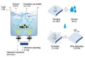 超聲波清洗機(jī)的機(jī)械過(guò)程是什么？